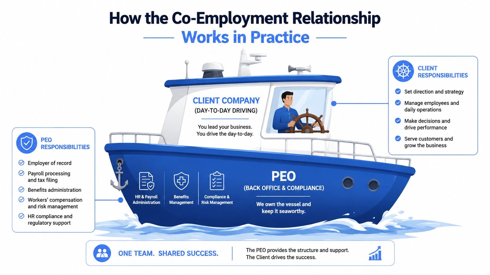 An infographic illustrating the co-employment relationship between a client company and a professional employer organization using a boat metaphor.