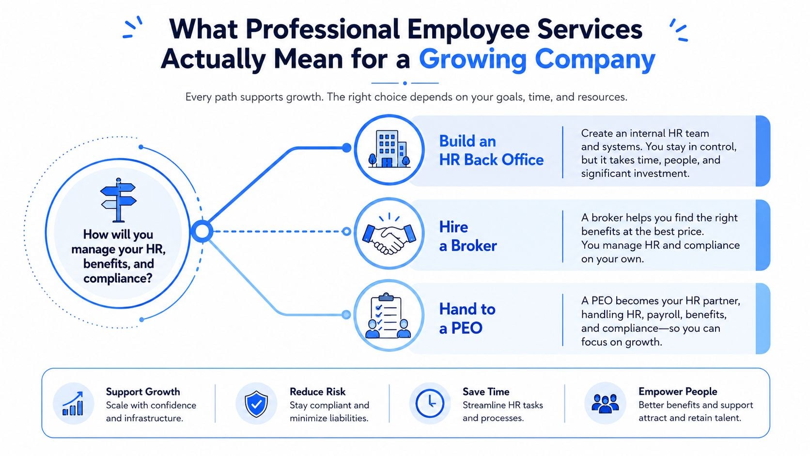 An infographic illustrating three ways growing companies can manage their HR, benefits, and compliance responsibilities.