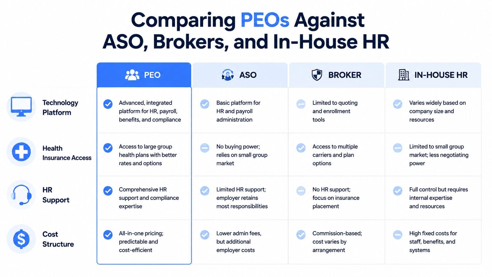 A comparison chart outlining the differences between PEOs, ASO, brokers, and in-house HR service models.