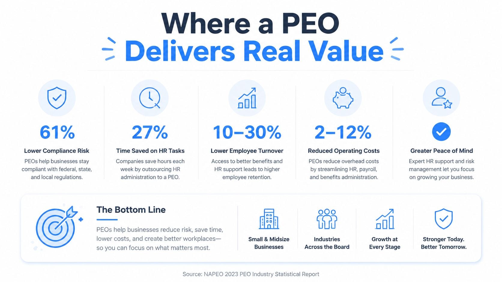An infographic showing the five key benefits and business value of partnering with a professional employer organization.