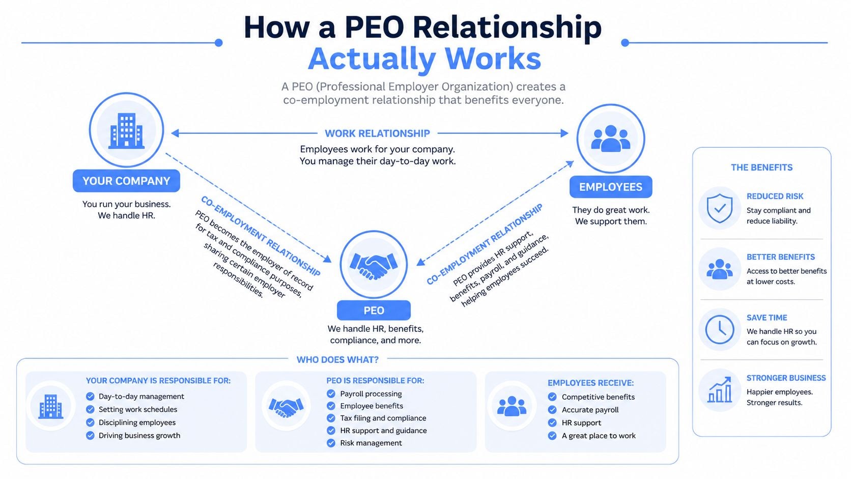 An infographic showing how a Professional Employer Organization works, detailing roles for companies, employees, and PEOs.