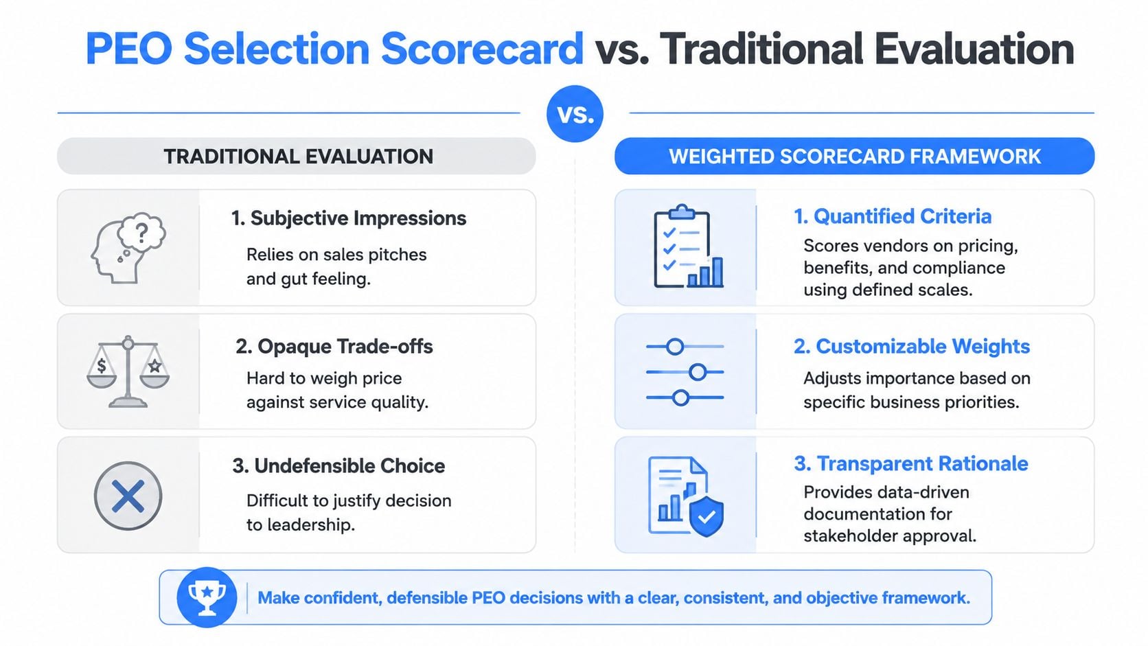 A comparison chart showing the differences between traditional PEO evaluation and a weighted scorecard framework.
