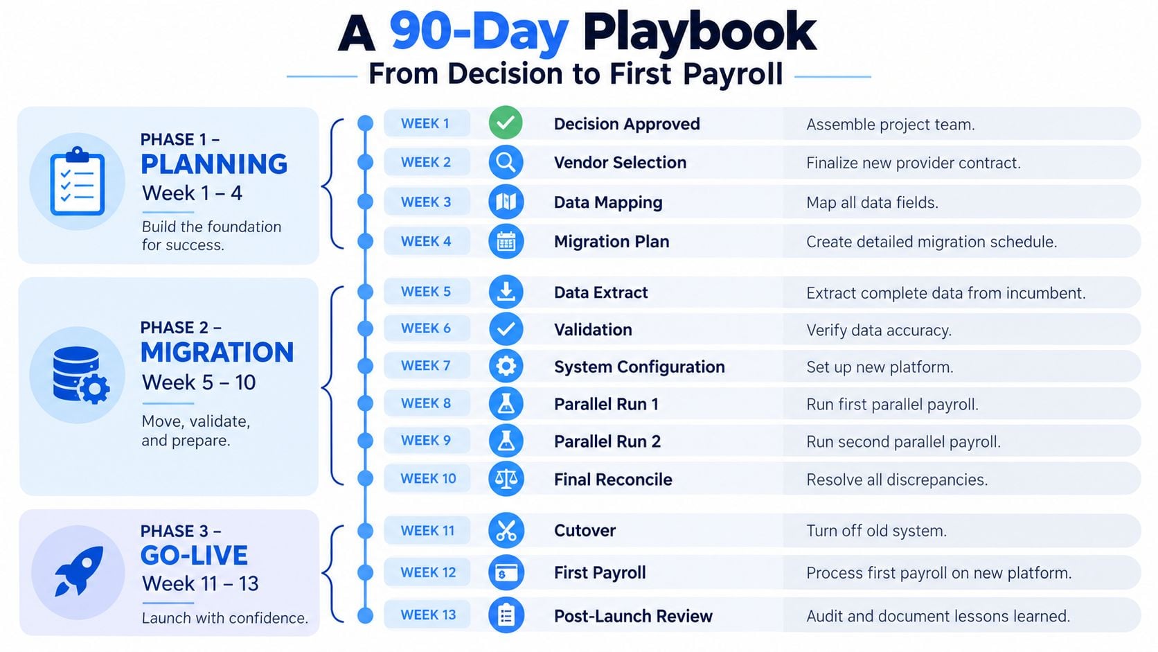 A 90-day payroll implementation playbook timeline divided into planning, migration, and go-live phases for business transitions.