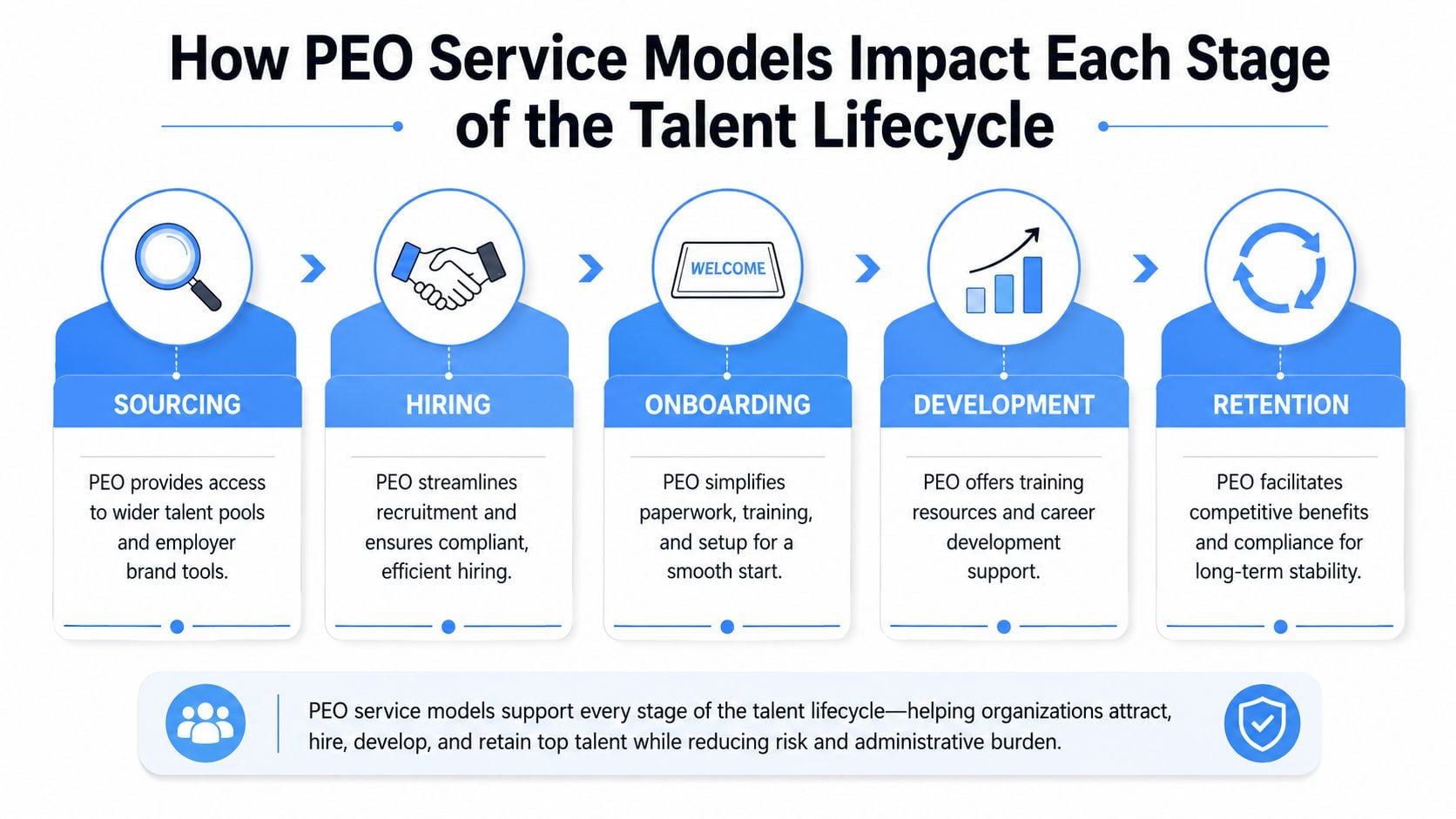 A flowchart showing how PEO service models support the talent lifecycle from sourcing to retention stages.