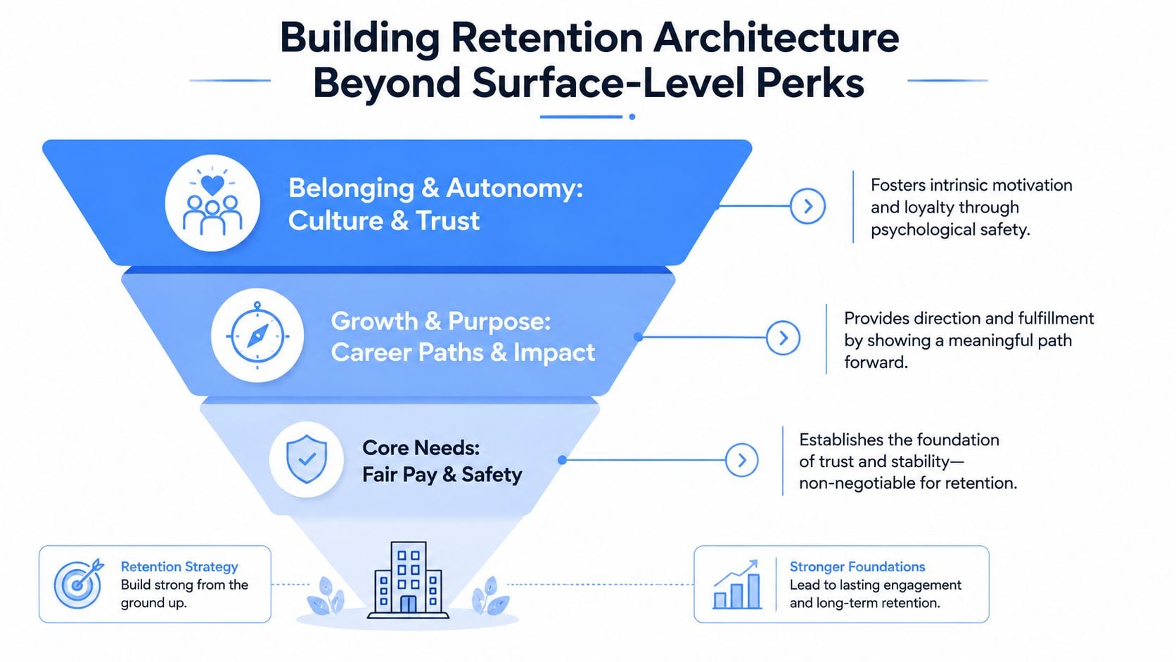 A funnel diagram illustrating retention architecture components: core needs, growth, and belonging for employee retention.