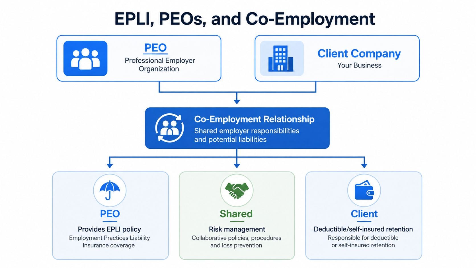 A diagram illustrating the relationship between a PEO and a client company regarding EPLI insurance and co-employment.