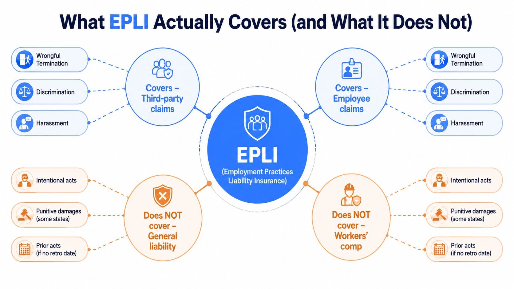 A diagram illustrating what Employment Practices Liability Insurance (EPLI) covers regarding claims versus what it excludes.