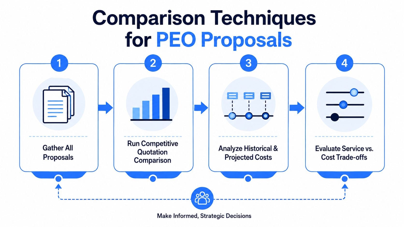 A four-step infographic showing the process for comparing PEO proposals to make informed and strategic decisions.