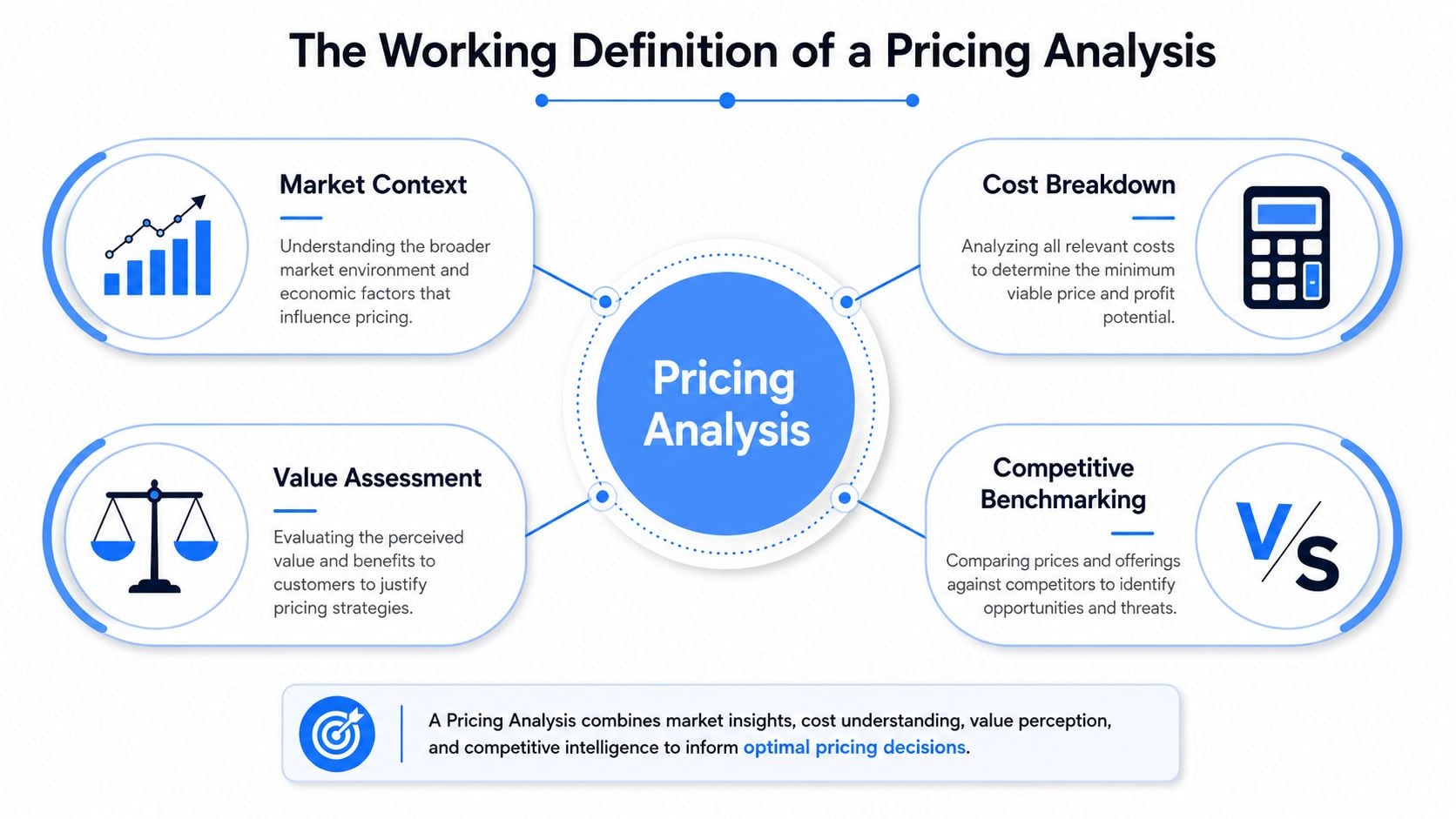 A diagram illustrating the four key components of a pricing analysis: market context, cost breakdown, value assessment, and competitive benchmarking.