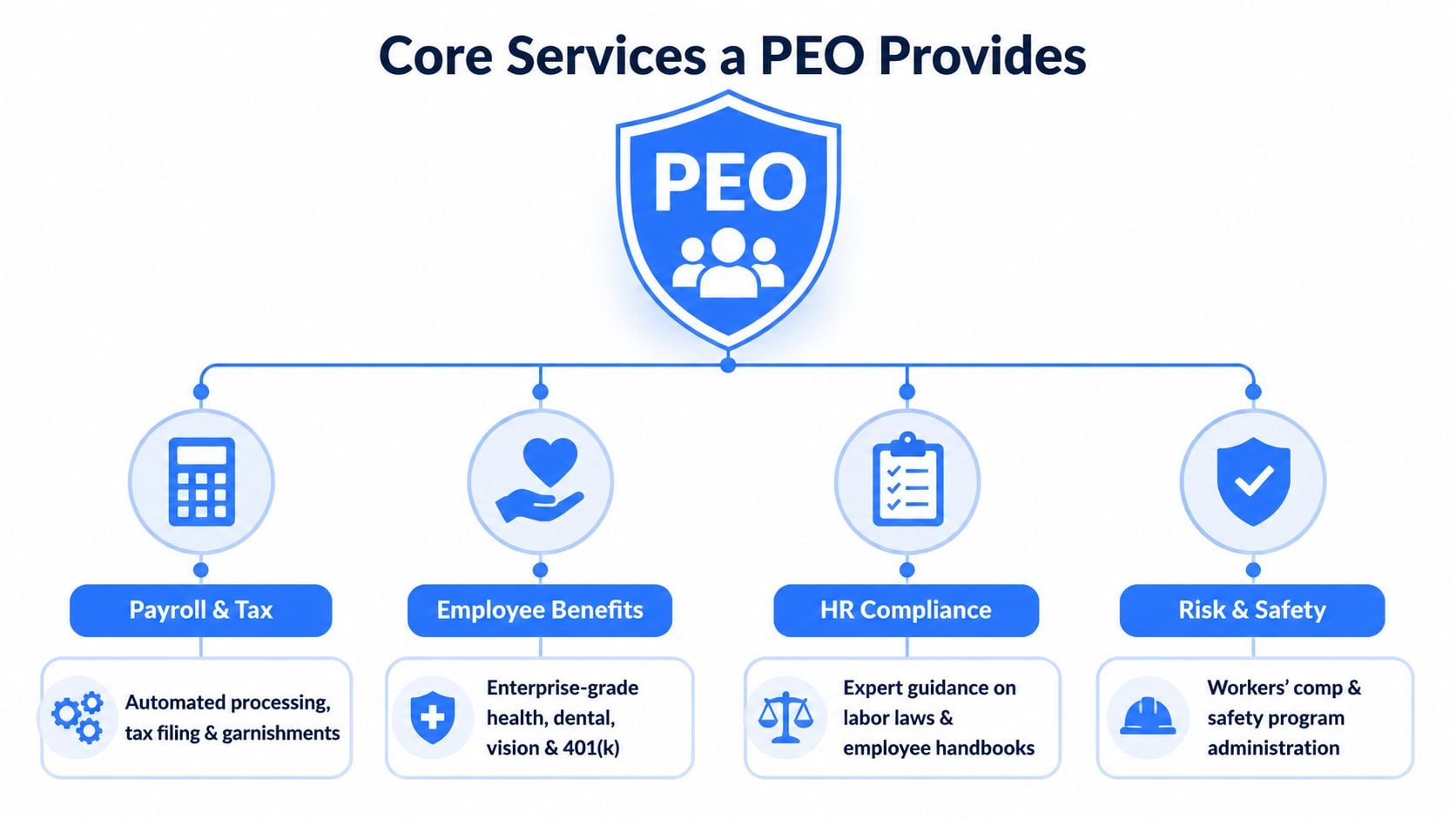 A diagram illustrating the four core services provided by a Professional Employer Organization: Payroll, Benefits, Compliance, and Safety.