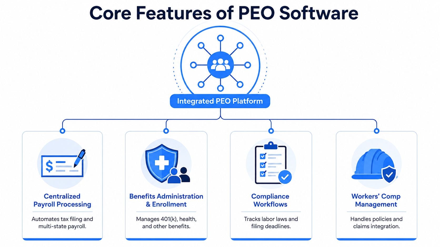 A diagram illustrating the four core features of integrated PEO software including payroll, benefits, compliance, and workers compensation.