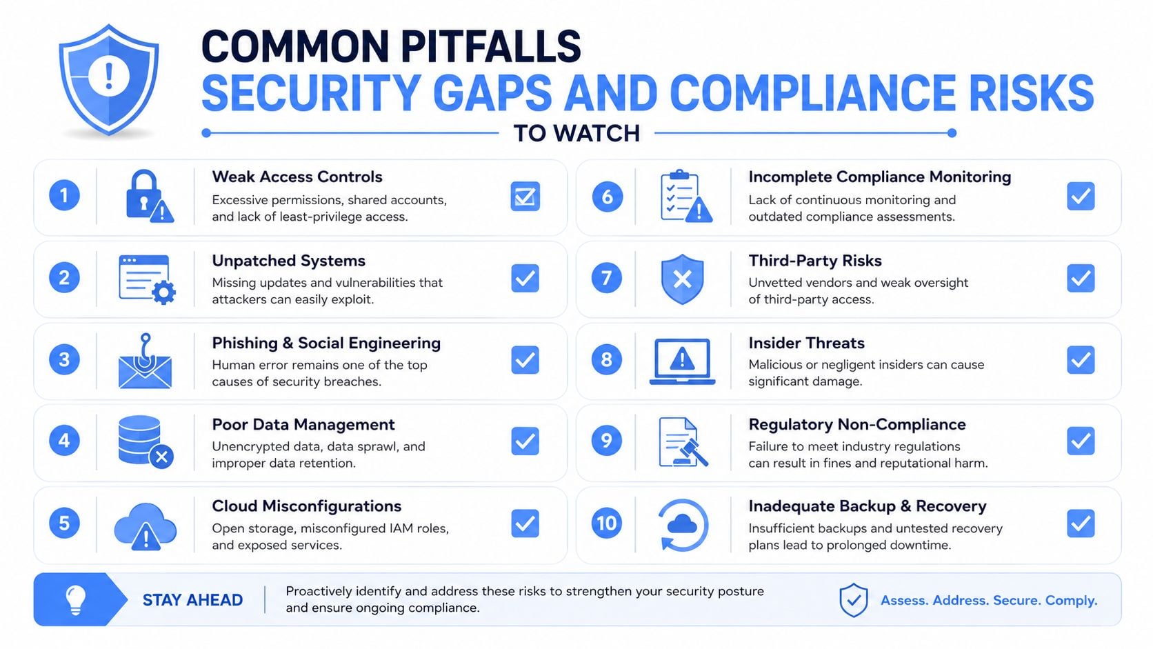 An infographic titled Common Pitfalls in Security Gaps and Compliance Risks outlining ten key cybersecurity challenges.