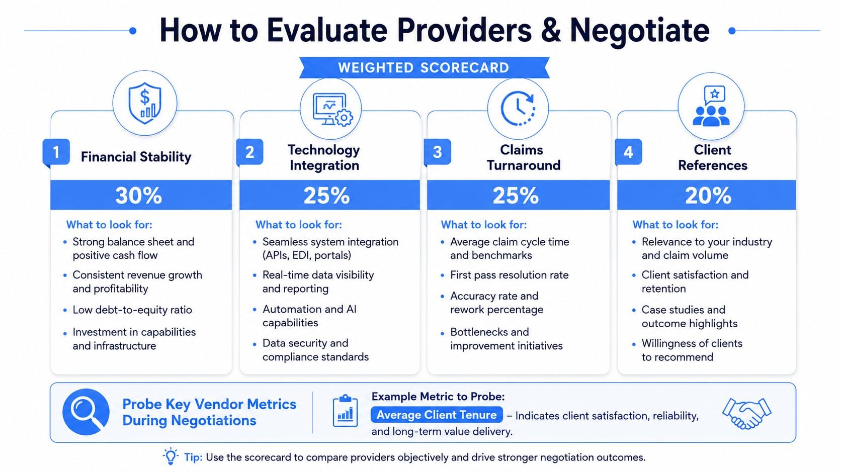 A weighted scorecard infographic illustrating how to evaluate and negotiate with service providers and vendors.