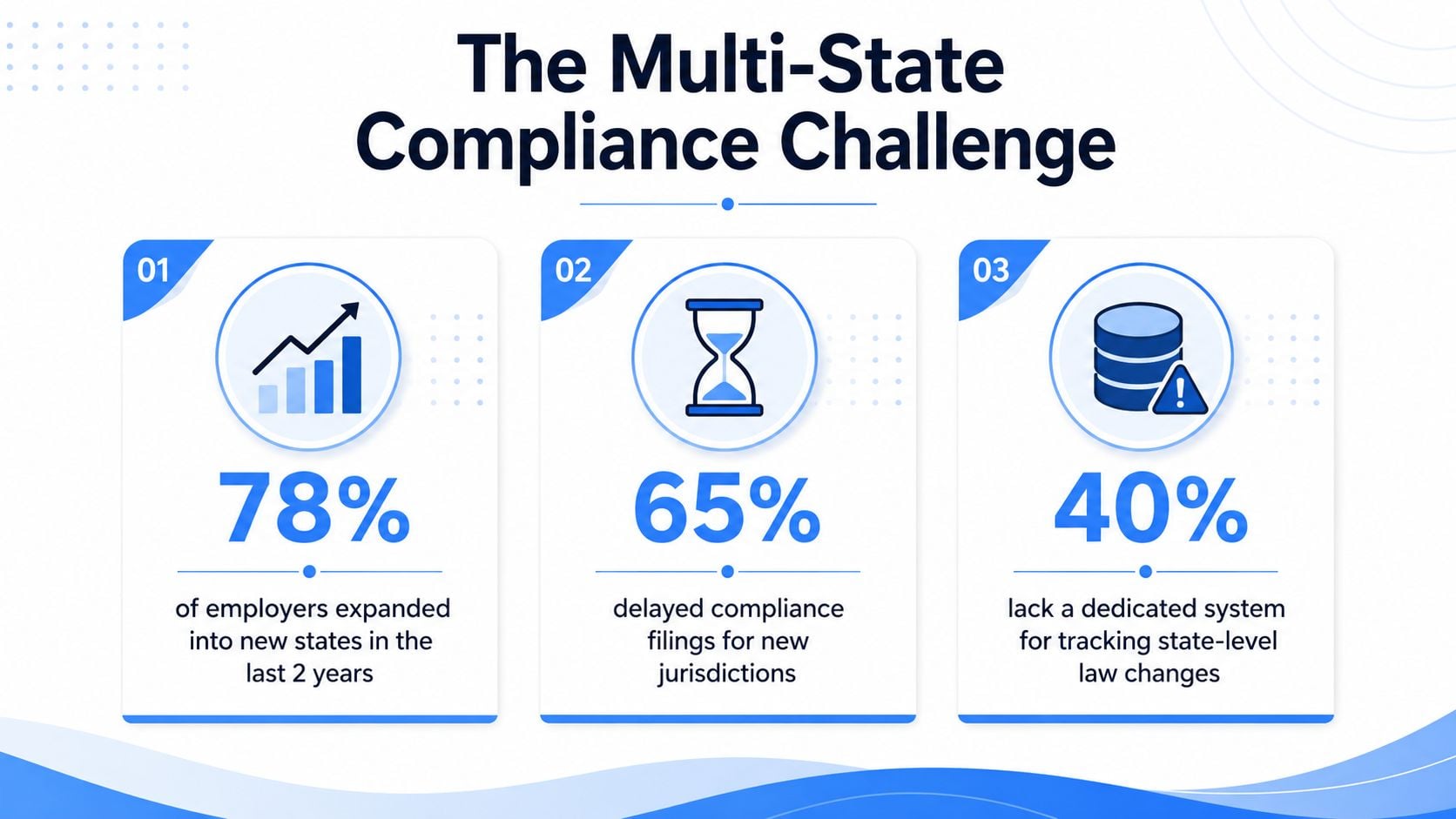 An infographic detailing the multi-state compliance challenge faced by businesses when expanding across different states.