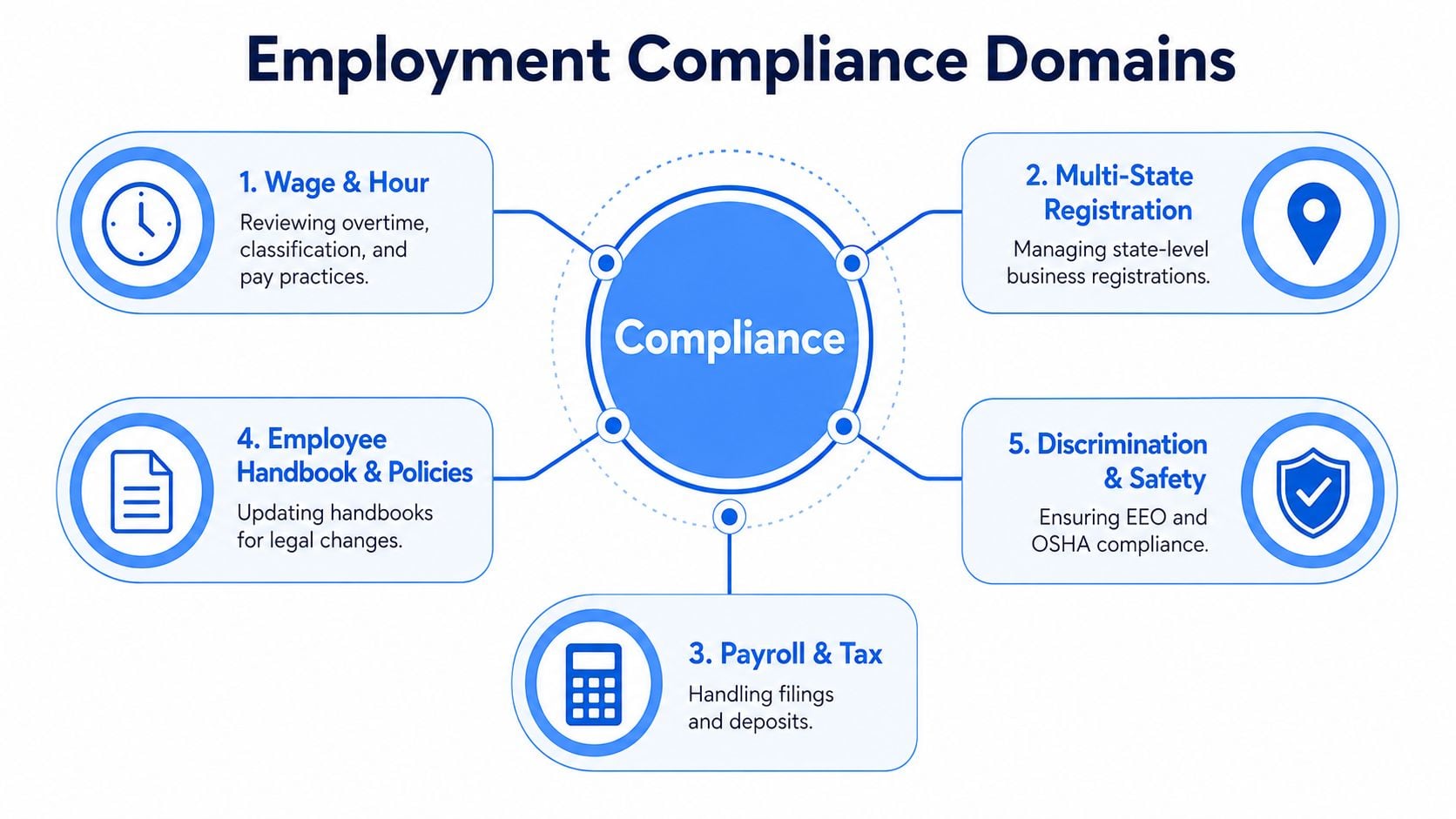 A diagram illustrating five key employment compliance domains, including wage and hour, registration, payroll, handbooks, and safety.