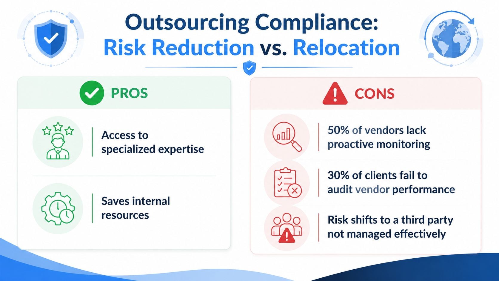 An infographic showing the pros and cons of outsourcing compliance, highlighting risk reduction and management challenges.