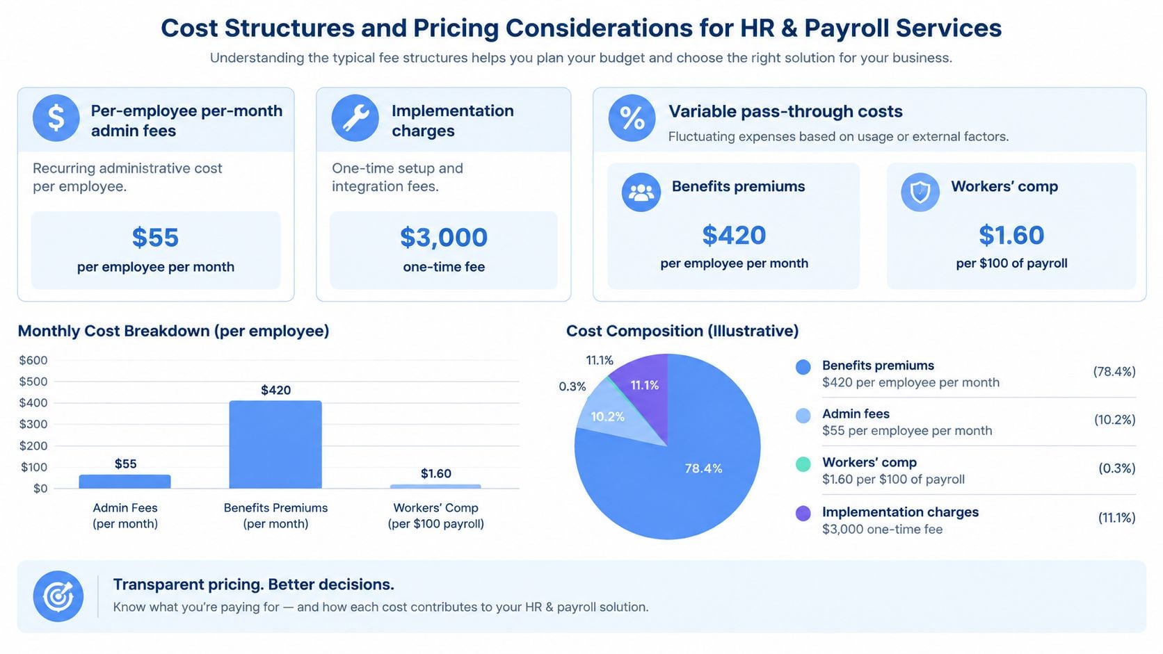 An infographic detailing typical cost structures for HR and payroll services, including admin fees and implementation costs.