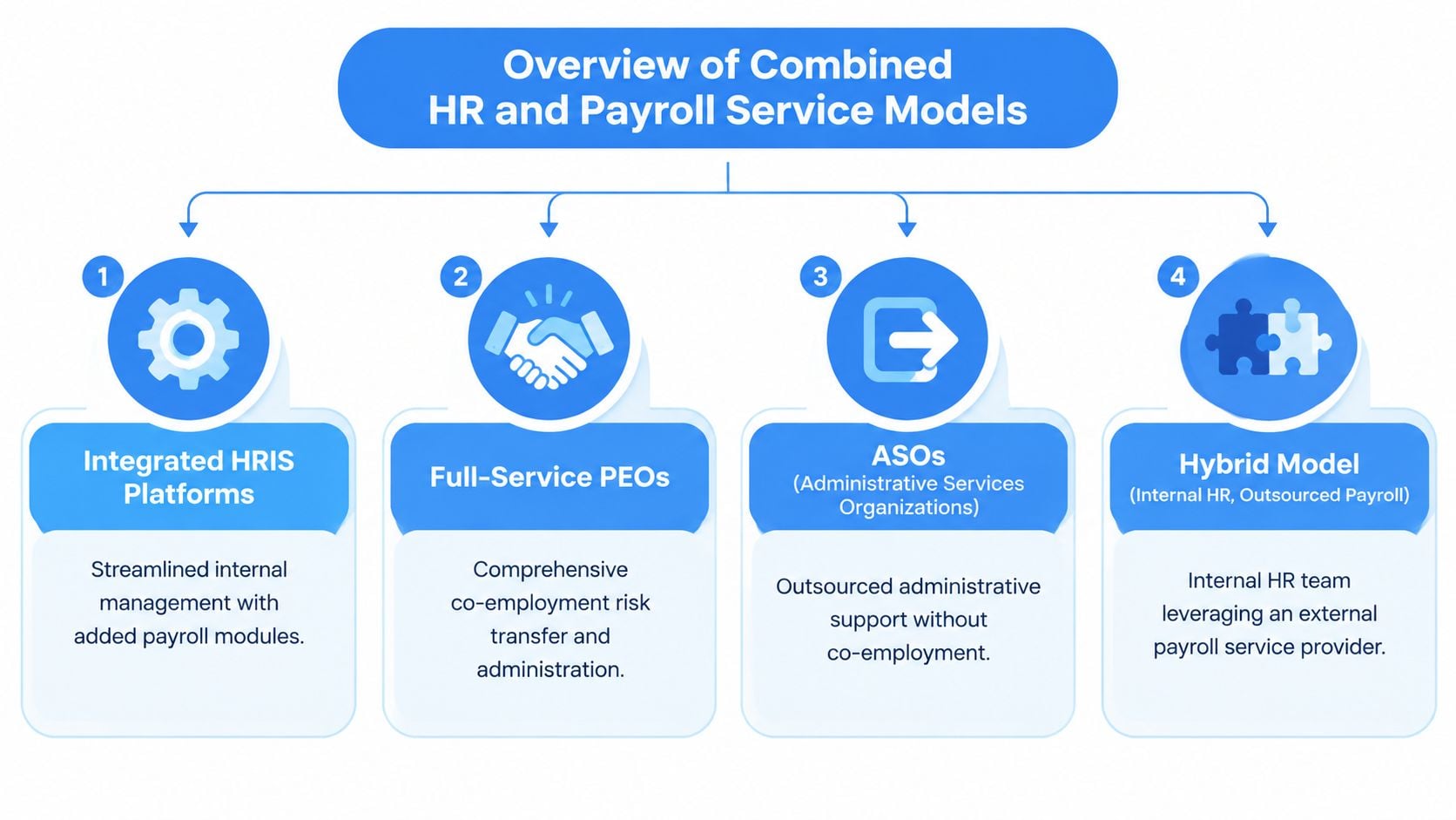 A diagram illustrating four different models for combined HR and payroll service management for businesses.