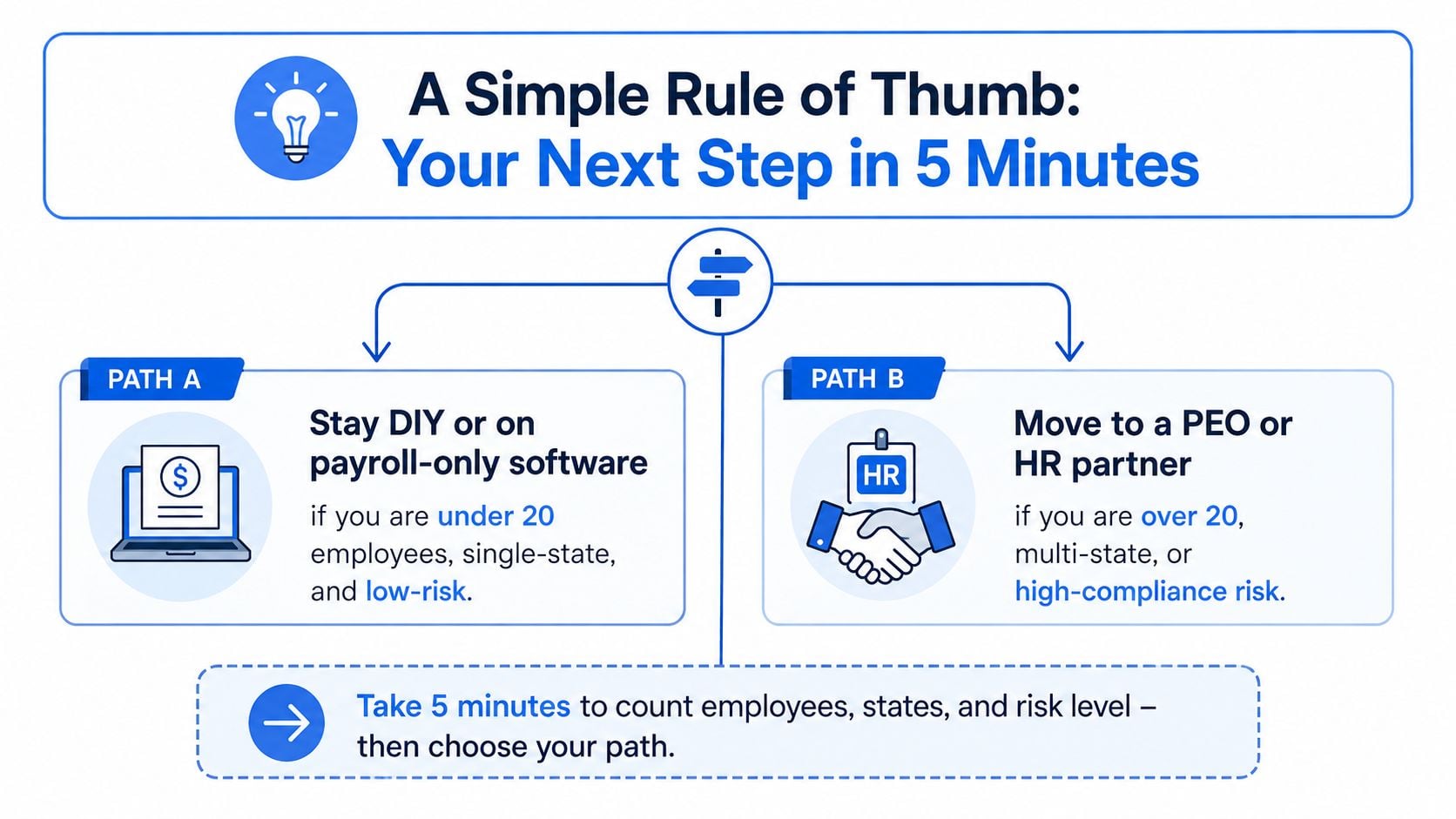 A decision flowchart illustrating when small businesses should use payroll software or a professional HR partner.