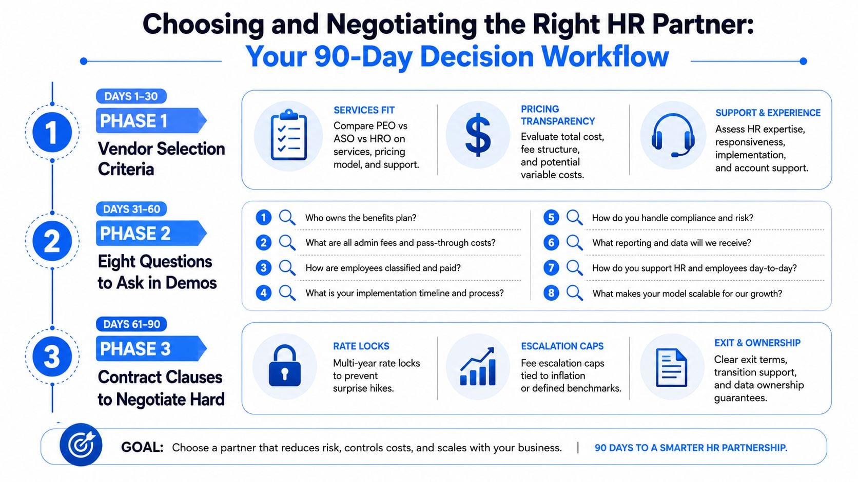 A 90-day decision workflow infographic for choosing and negotiating with an HR services partner for businesses.