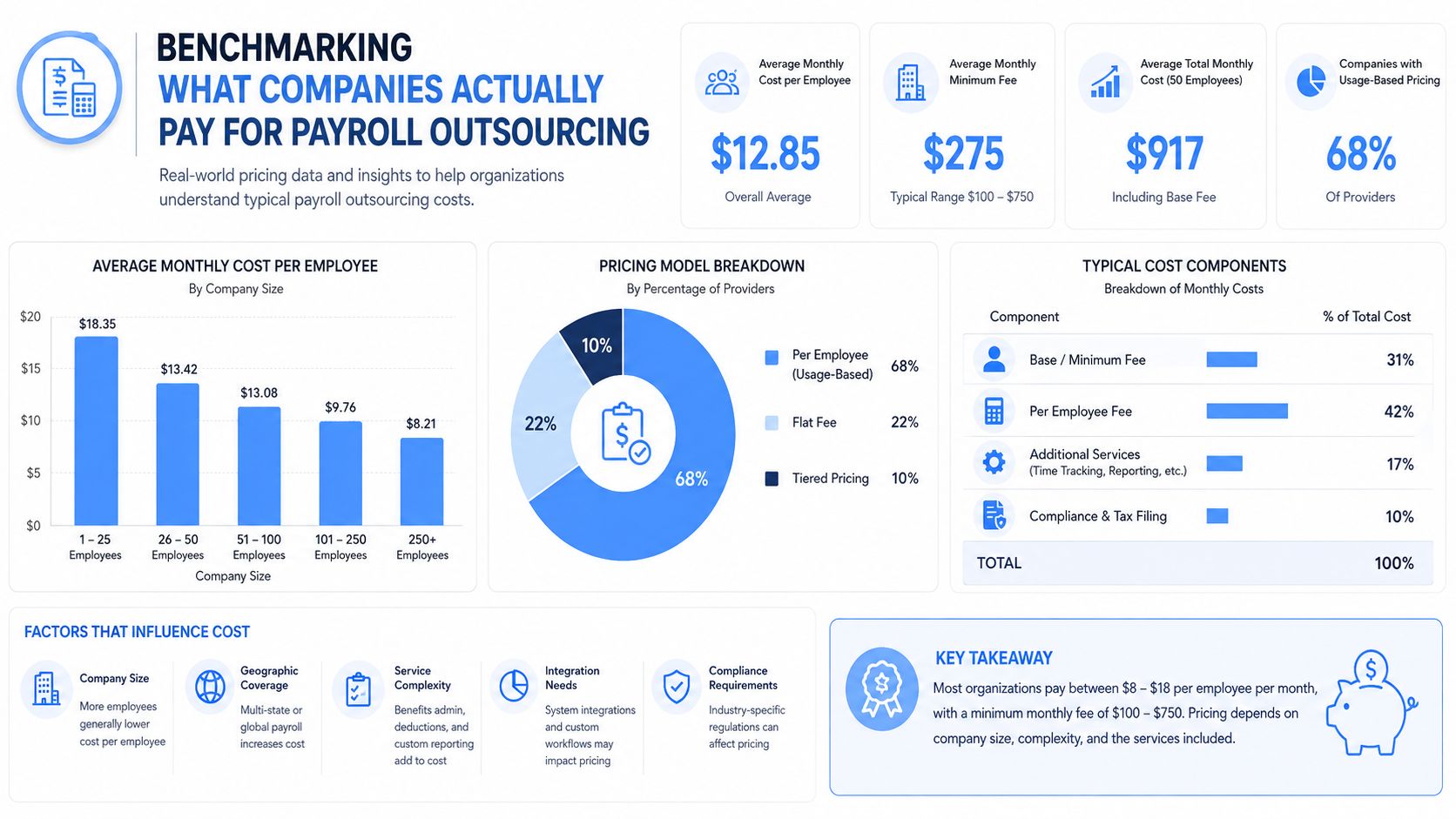An infographic showing benchmarking data for payroll outsourcing costs, including monthly fees and pricing models.
