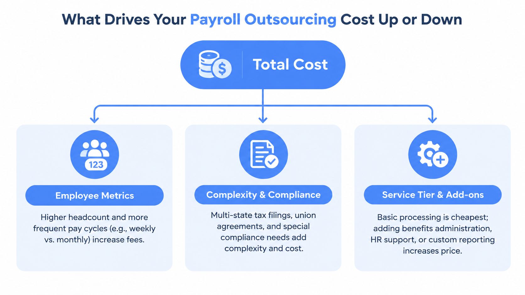 An infographic showing the three main factors driving payroll outsourcing costs: employee metrics, complexity, and service tiers.