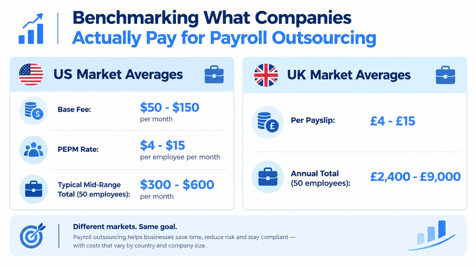 A comparison chart showing payroll outsourcing costs in the US and the UK for different business sizes.