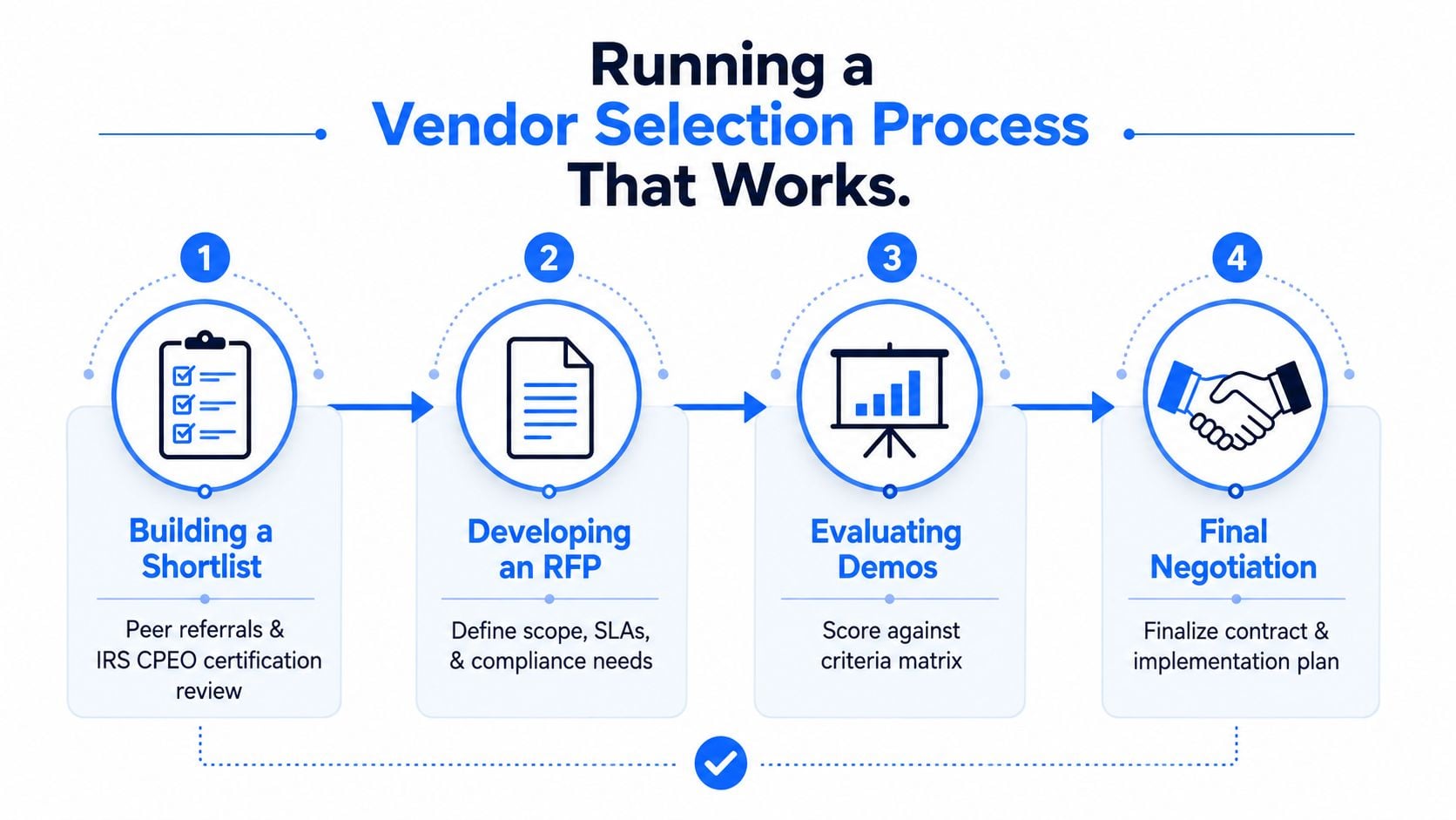 A four-step infographic illustrating the vendor selection process for businesses including shortlisting, RFP development, demos, and negotiations.